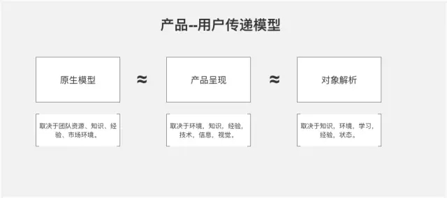 交互設計如何強化用戶體驗