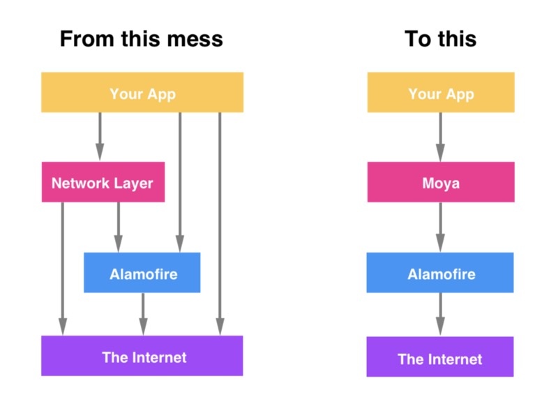 你不可不知的十個iOS框架 讓iOS開發變得更有效率