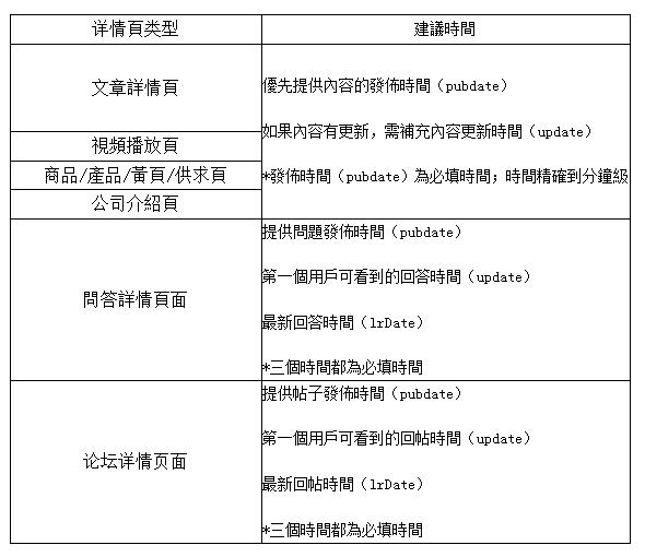 Baidu又有新算法上線 極光算法更注重網站落地頁時間