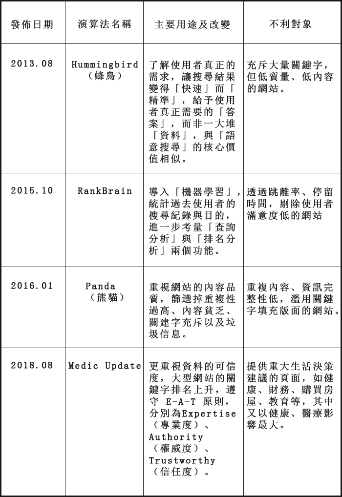 SEO優化規則：如何透過語意搜尋提升網站排名