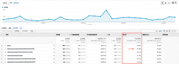 SEO優化規律：如何利用GA正確分析跳出率和離開率