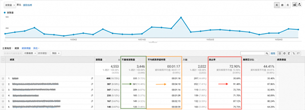 SEO優化規律：如何利用GA正確分析跳出率和離開率