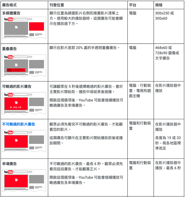 SEO優化推廣方式：分享Google Ads的入門秘笈