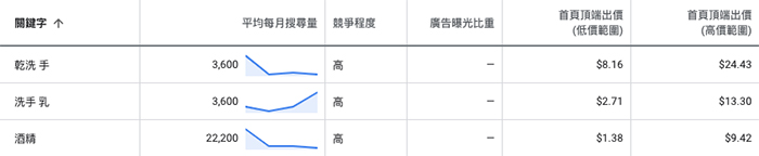 數位營銷技巧：如何利用Google廣告提高店家的流量與收益