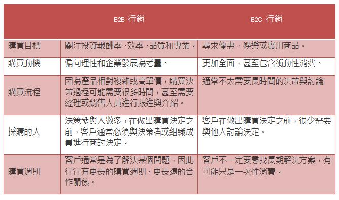 適合B2B企業採用的線上行銷策略有哪些?與企業客戶保持長久關係