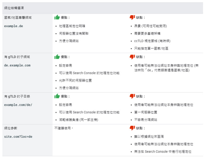 SEO操作要點：跨國網站的SEO操作該如何開始著手？