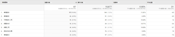 SEO優化教學：關鍵字廣告對SEO有價值嗎?如何用關鍵字廣告強化SEO策略