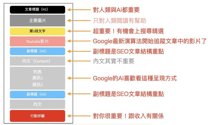 SEO優化基礎知識：掌握哪些內容優化技巧，助力網站快速登上Google首頁