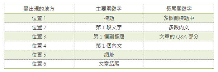 SEO優化基礎知識：掌握哪些內容優化技巧，助力網站快速登上Google首頁