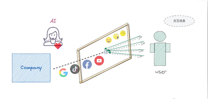 在Web 3.0的影響下，網頁設計趨勢將發生哪些變化?