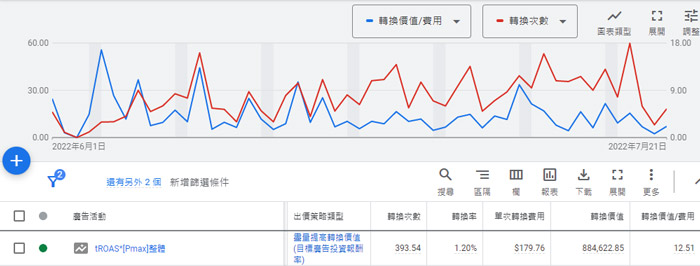 Google廣告投放新知：分享投放「最高成效廣告」的要點及優化技巧