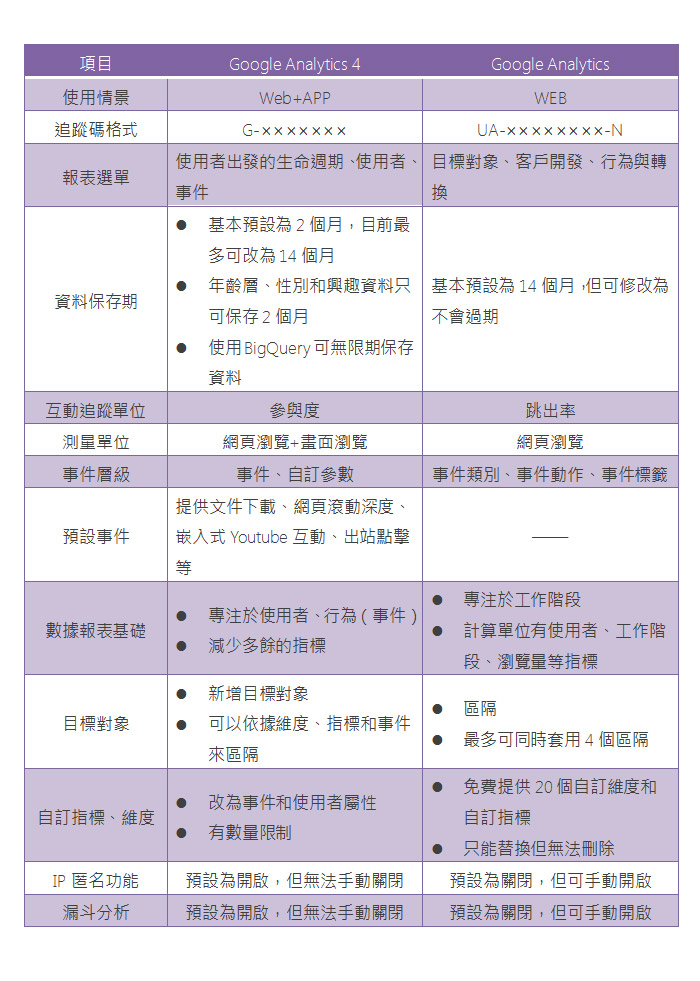 如何利用GA4做好SEO優化?掌握GA4的各項重要指標及功能